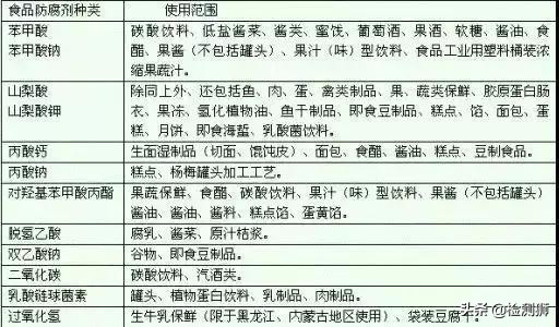 如何查验食品中的防腐剂,食品防腐剂的识别方法与步骤