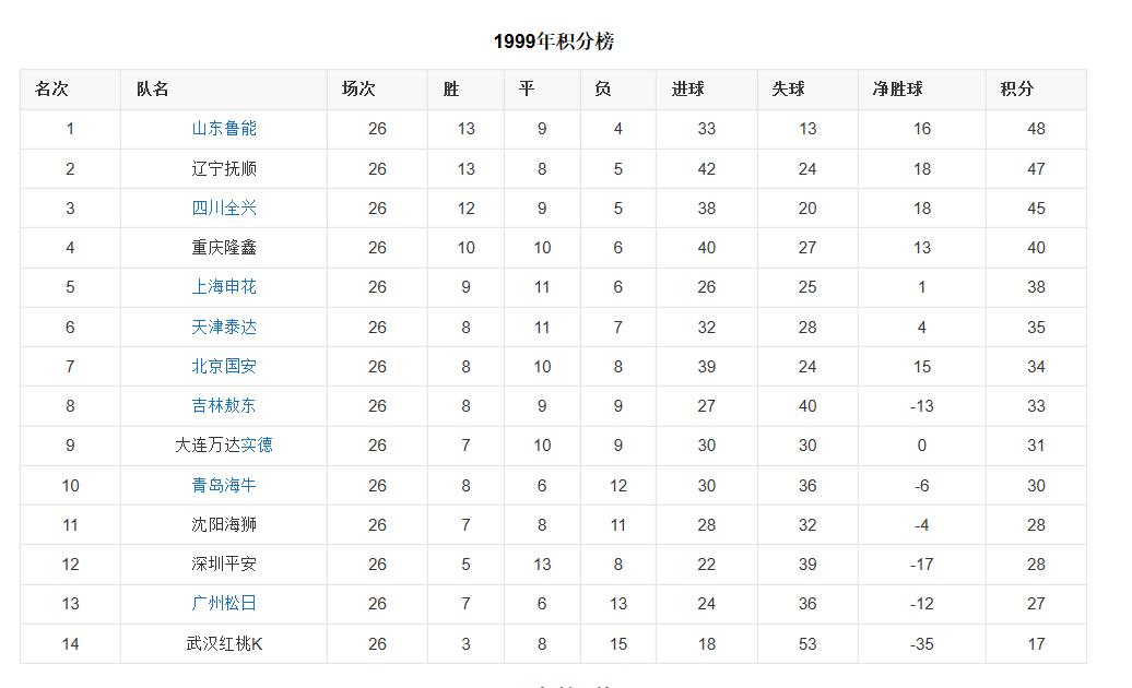 十冠王的沉沦！昔日甲A豪门如何一步一步走向解体？（上）