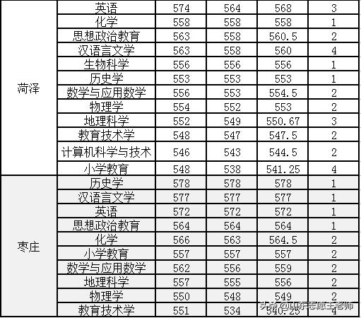 曲阜师范大学2021山东录取情况分析（2022考生收藏）