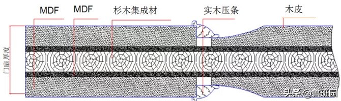 装修木门分类,木门的等级怎么分类