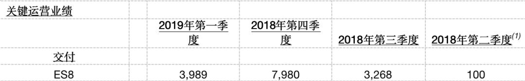 蔚来为什么还能融资,蔚来亏损不倒闭的商业逻辑