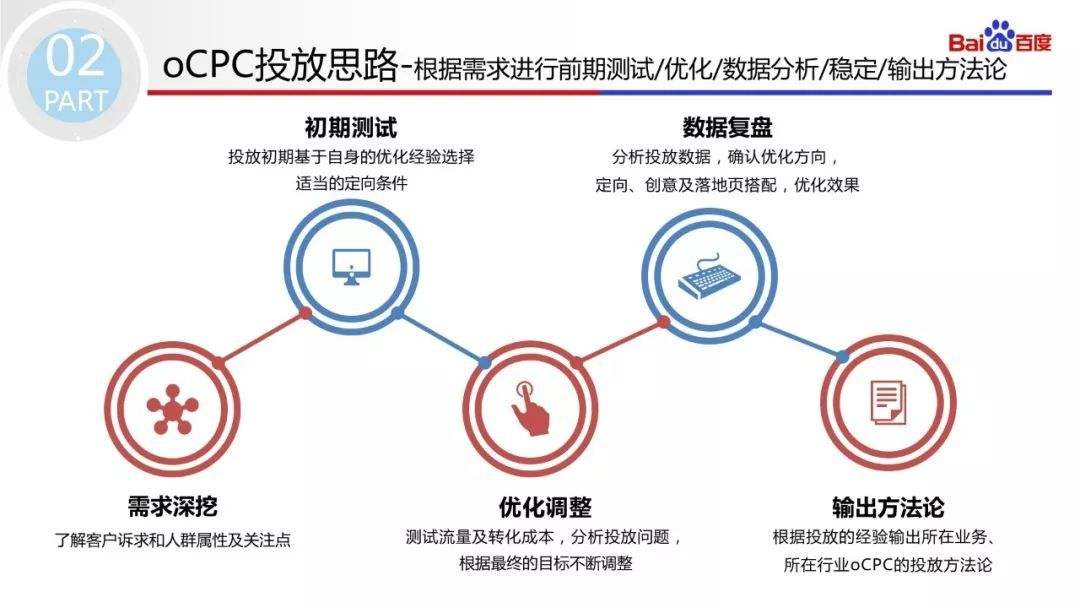 *今条头日**鲁班推广什么叫ocpm、ocpc、ocpa？