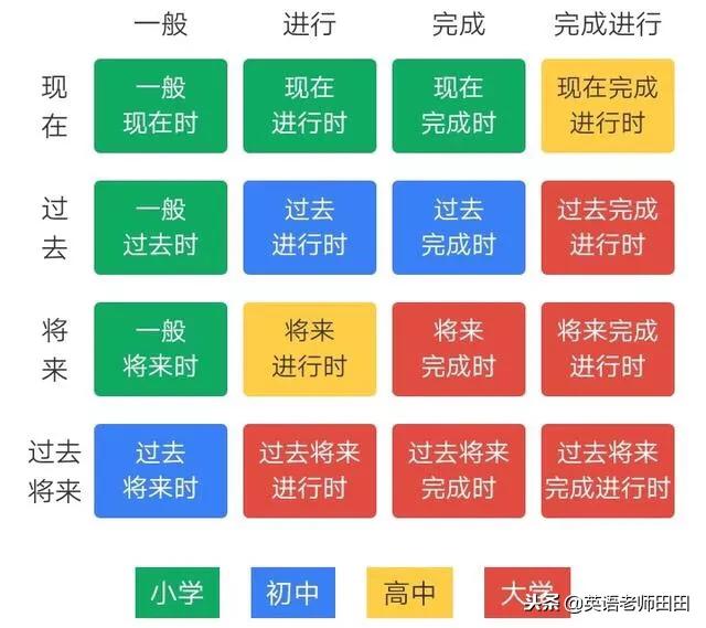 英语语法一张图看懂,16种英语时态时间轴图