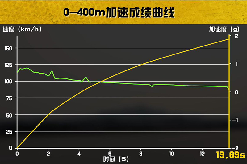 5.3秒破百宝马540i百公里加速测试,2020款宝马x6比x5帅10倍