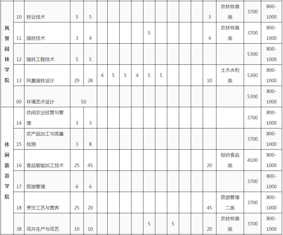 成都农业科技职业学院2021单招线,农业科技职业学院录取分数线