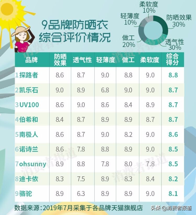 探路者对比骆驼防晒衣,品牌防晒衣防紫外线第一名骆驼