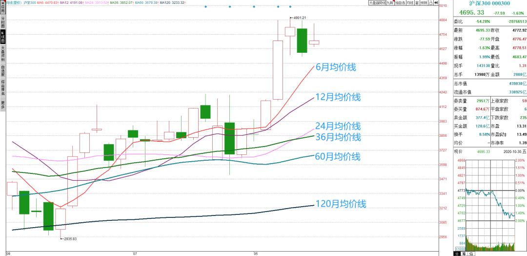 月线趋势行情,一周股市分析及下周策略定位