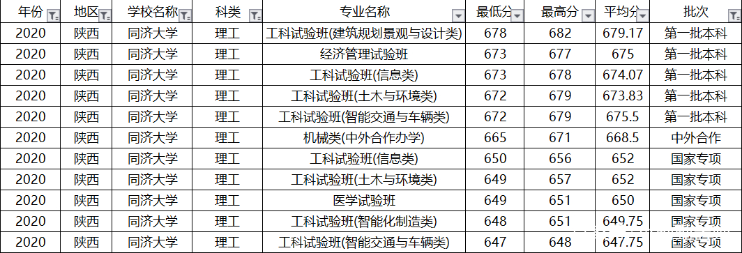 上海偏科严重的大学，土木工程全国第一，排名却进不了全国前10