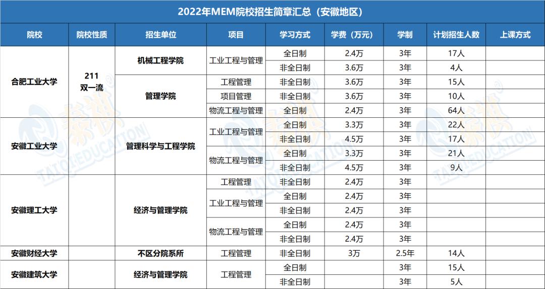 哪个学校mem工程管理硕士好考,mem工程管理硕士2023年招生简章