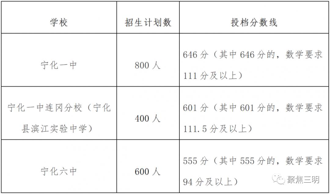 2021年三明市各高中统招线,2021年三明普高切线