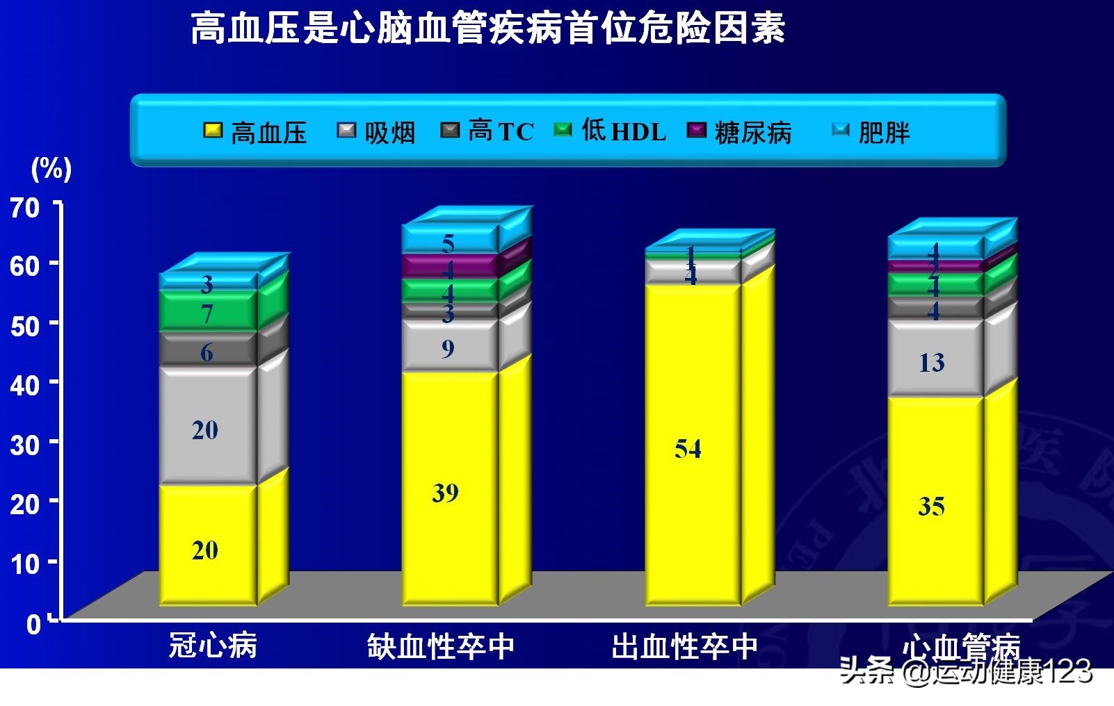 心血管疾病导致的血压高怎么治疗,心血管病防治用药知识160问