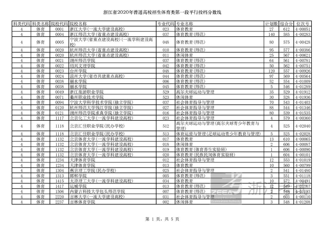 2019浙江高考一段院校投档线,浙江高考志愿填报有院校提档线
