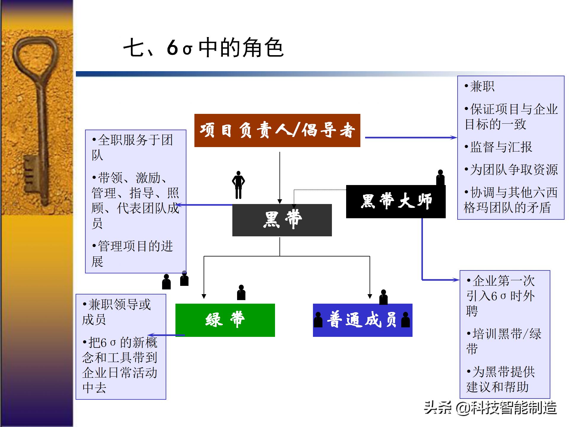 六西格玛出成绩,六西格玛用数据说话