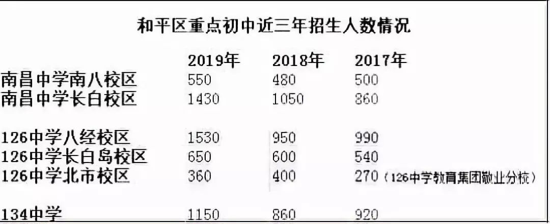 沈阳七中东校区2018中考成绩,沈阳重点初中排名一览表