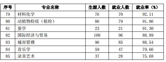 山东农业大学：学科评估、就业质量情况