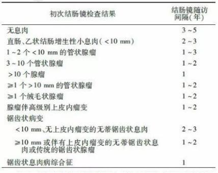 “肛”湖问道|肠治久安，息肉早切除