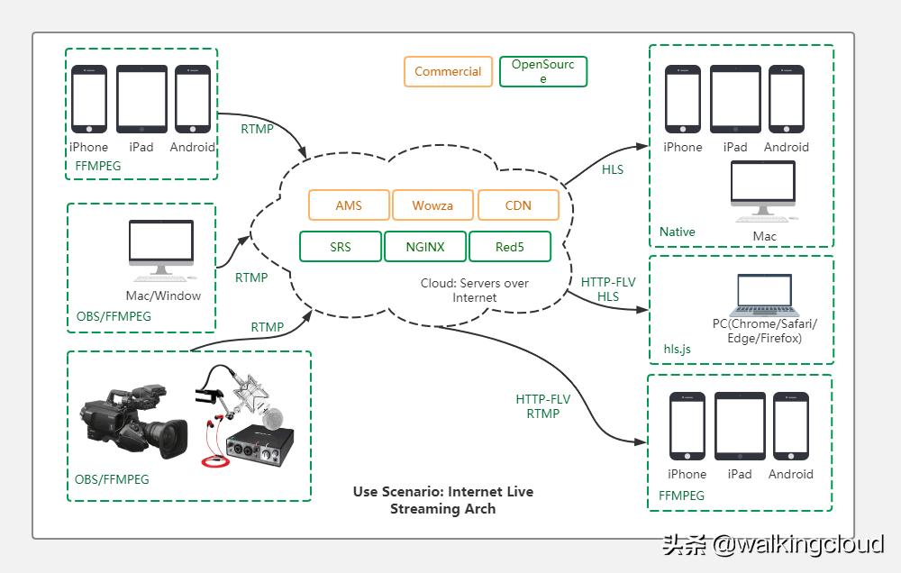 centos7下的远程桌面,如何搭建永久centos7服务器