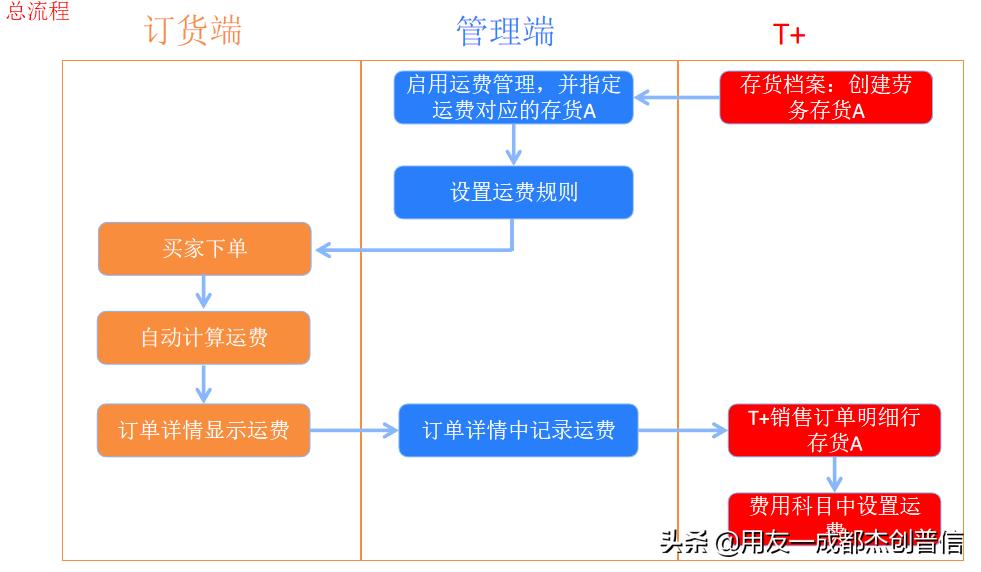 电商棘手问题,电商快递运费问题