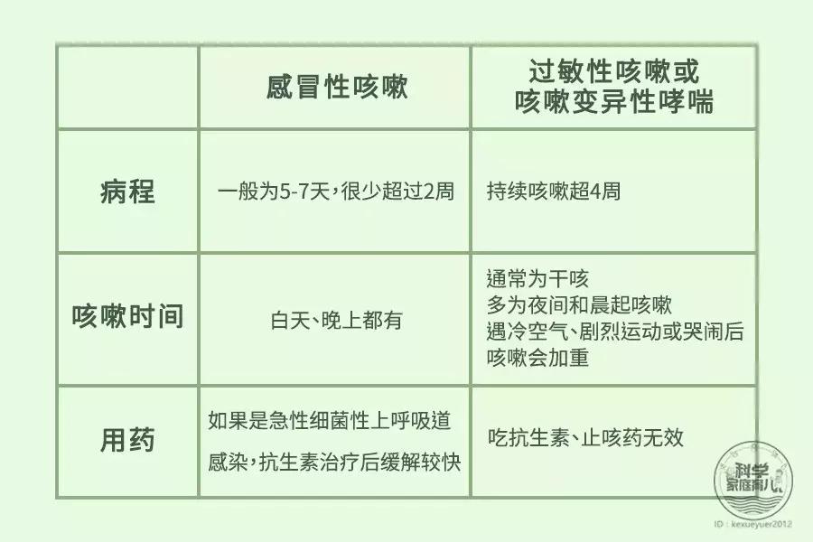 崩溃了娃一到晚上就咳嗽,最全儿童咳嗽应对指南