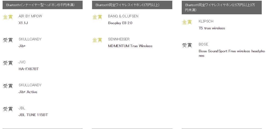 史诗珍藏级榜单！你的耳机获奖了么日本VGP2020全球耳机超级盘点