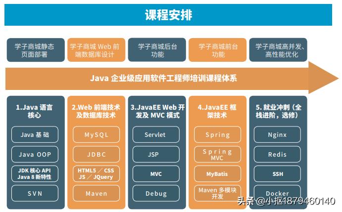 java开发哪个方向最好,java后端开发要掌握什么