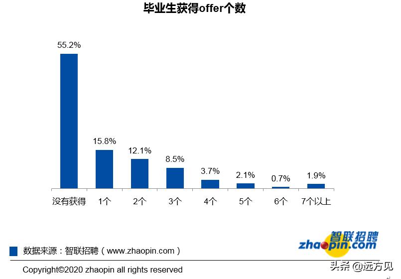 2020届大学毕业生实在太难了