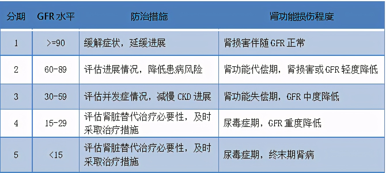 怎么做才能延缓慢性肾脏病恶化,慢性肾脏病的健康管理