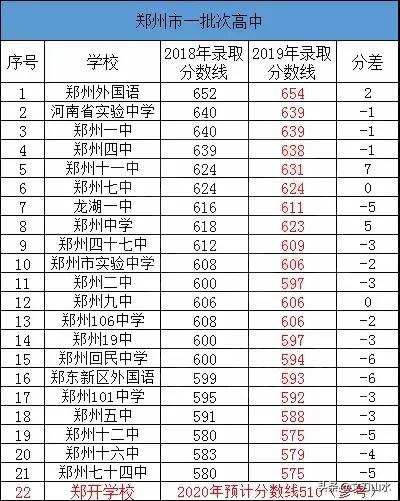 郑州市一批次高中都属于什么类型,郑州市一批次和二批次高中