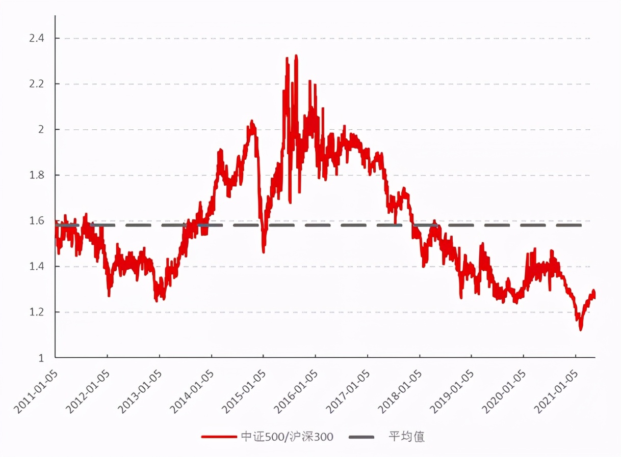 中证500现在是高估还是低估,中证500为什么近期涨得好