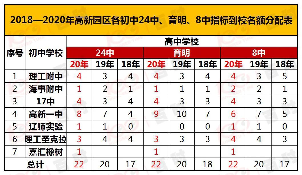 大连28中23年指标到校人数,大连二十四中生源表