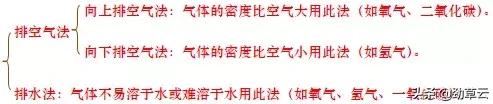 初中化学氧气的制取方法,初中化学氧气的实验室制取与性质