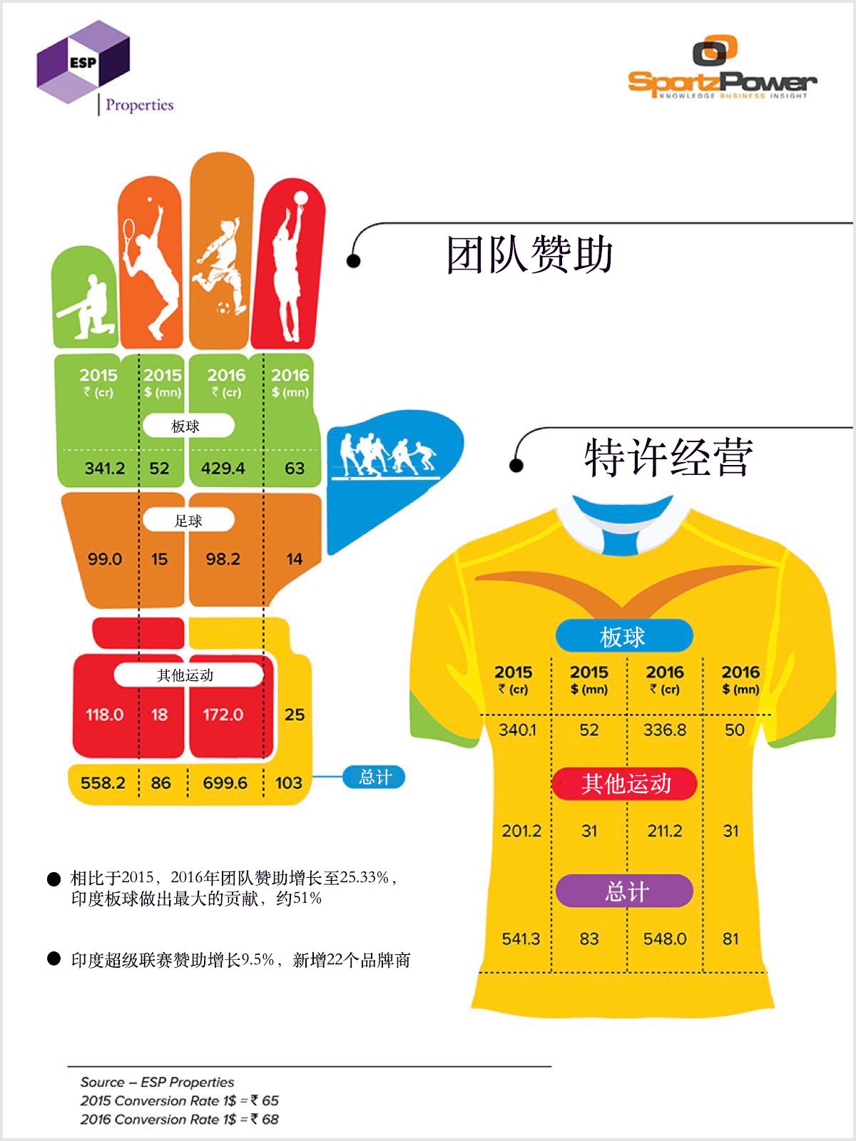 印度唯一强过中国的地方：职业联赛超级赚钱，VIVO冠名一年3.7亿