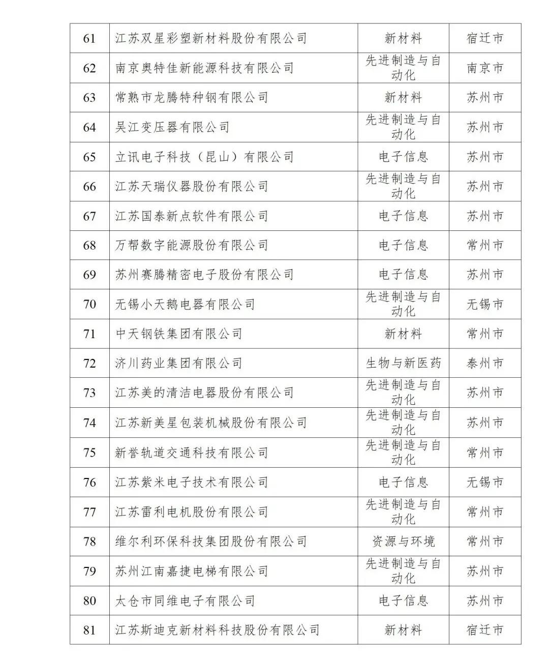江苏民营100强企业排行榜,江苏兴达公司是世界企业500强吗