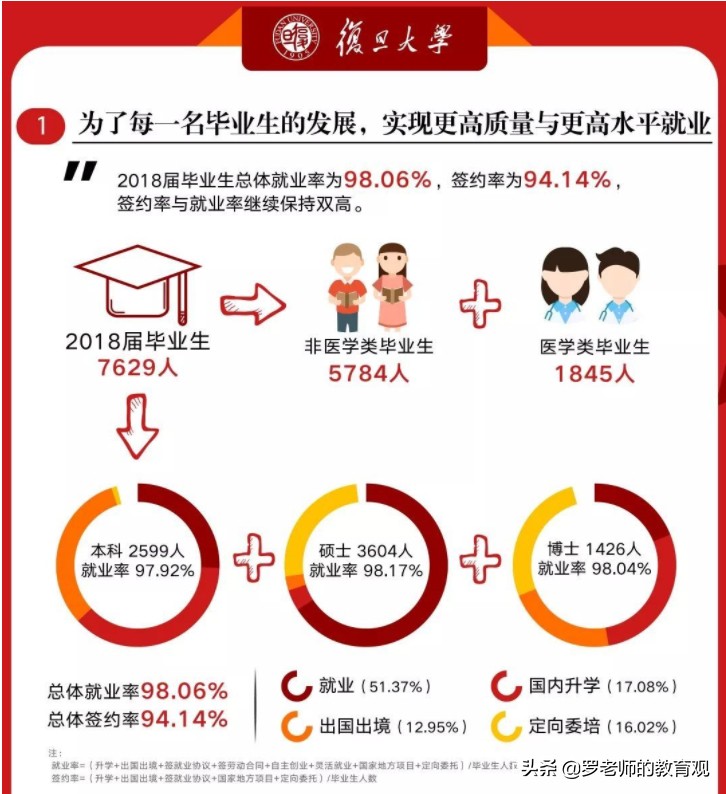 复旦大学毕业生就业情况出炉：就业率高达98%，呈现这5大特点！