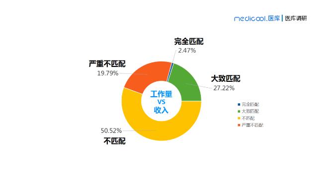最新医生薪酬调查：做医生到底多赚钱？哪个科室收入最高？