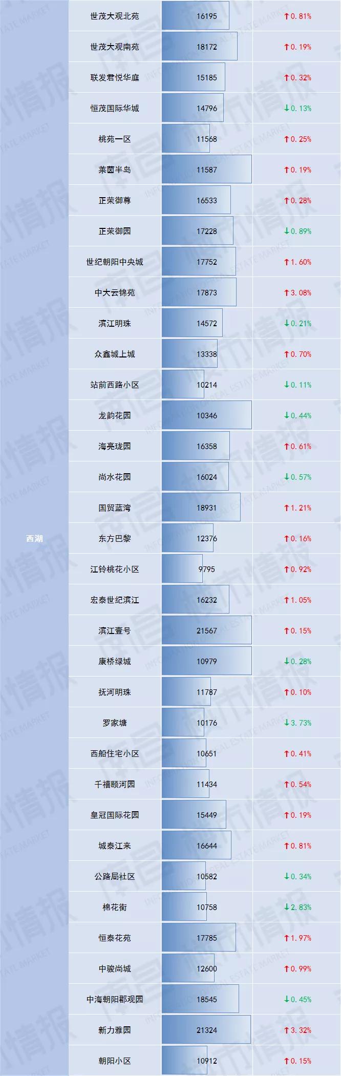 南昌房价涨价,南昌现代庄园二手房价最新消息