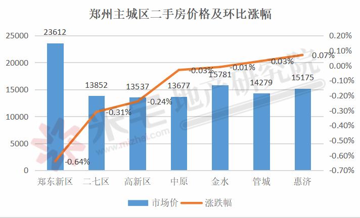 130多个月房产去化周期,去化周期125个月