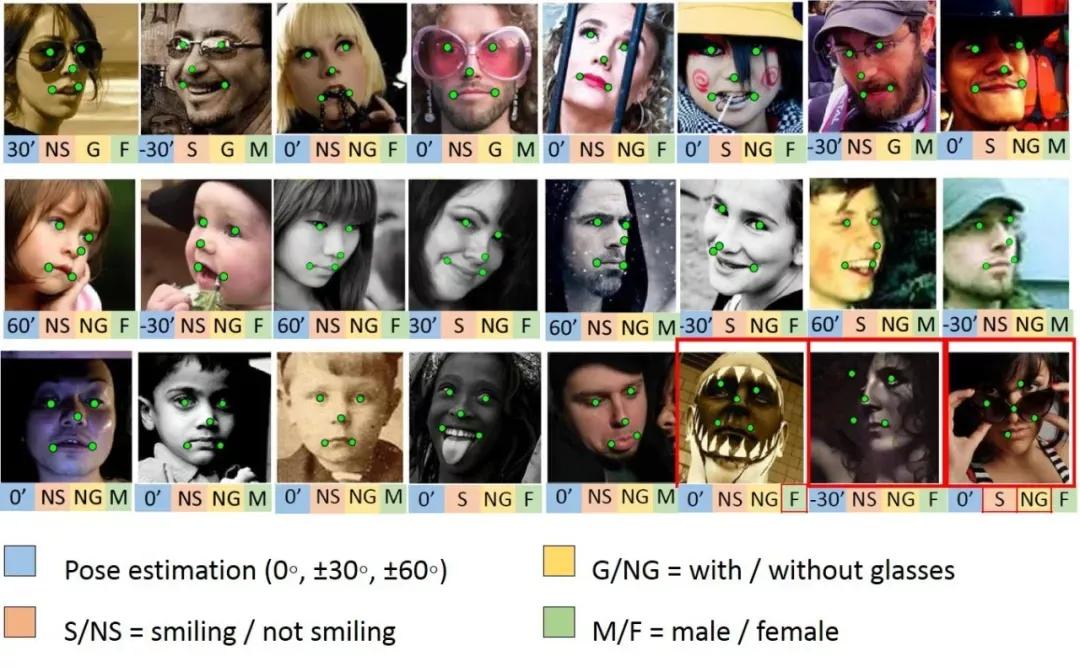 超两万字的最全人脸数据集介绍汇总，从人脸检测到人脸风格化