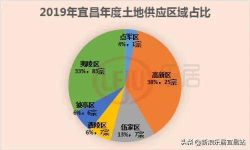 宜昌2019年楼市,2019宜昌楼市