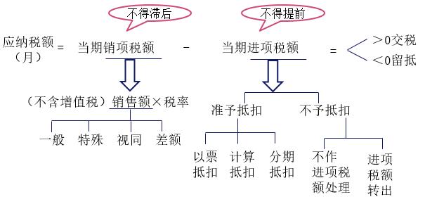 一般纳税人简易办法计算销售额,按简易办法计税销售额怎么计税