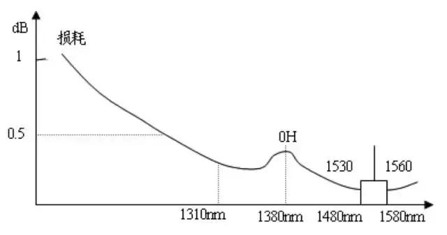了解光纤,光纤使用方法详解