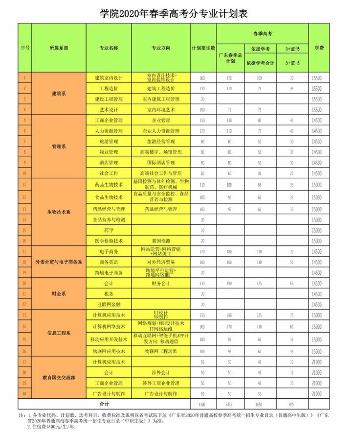 高职高考要知道什么,高职高考看专业吗