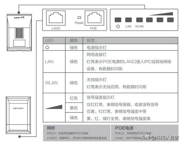 电梯安装监控底部装网桥,电梯监控不用网桥怎么布线
