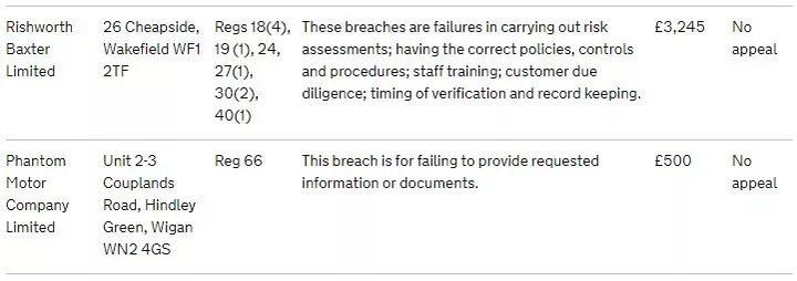 英国房产巨头遭“连坐”重罚，只因忽略反洗钱调查