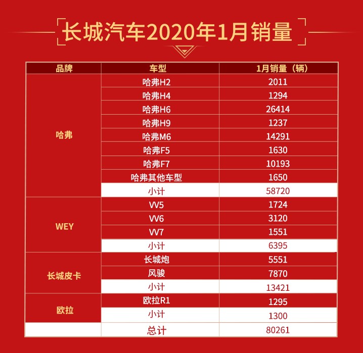 长城哈弗h6连续98个月销量第一,长城汽车H6一月销量