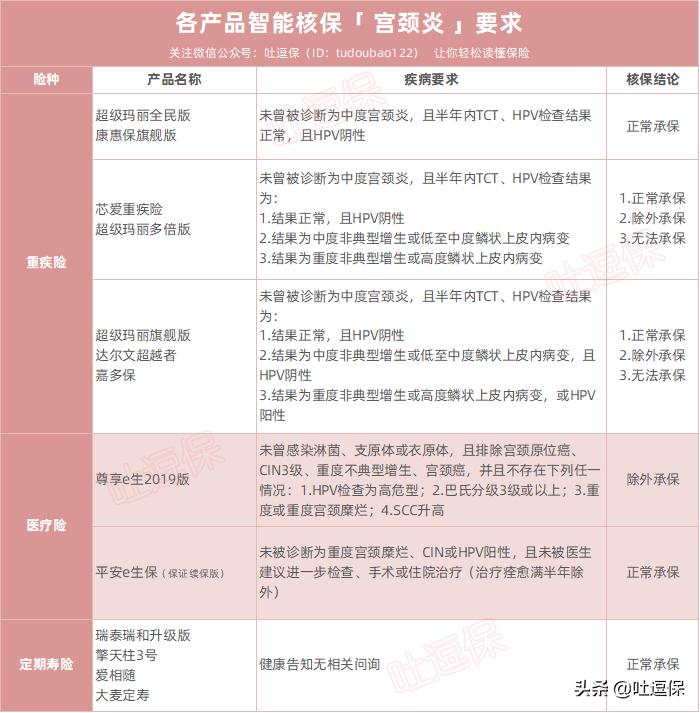 妇科常见病对保险的影响，比你想象中大很多