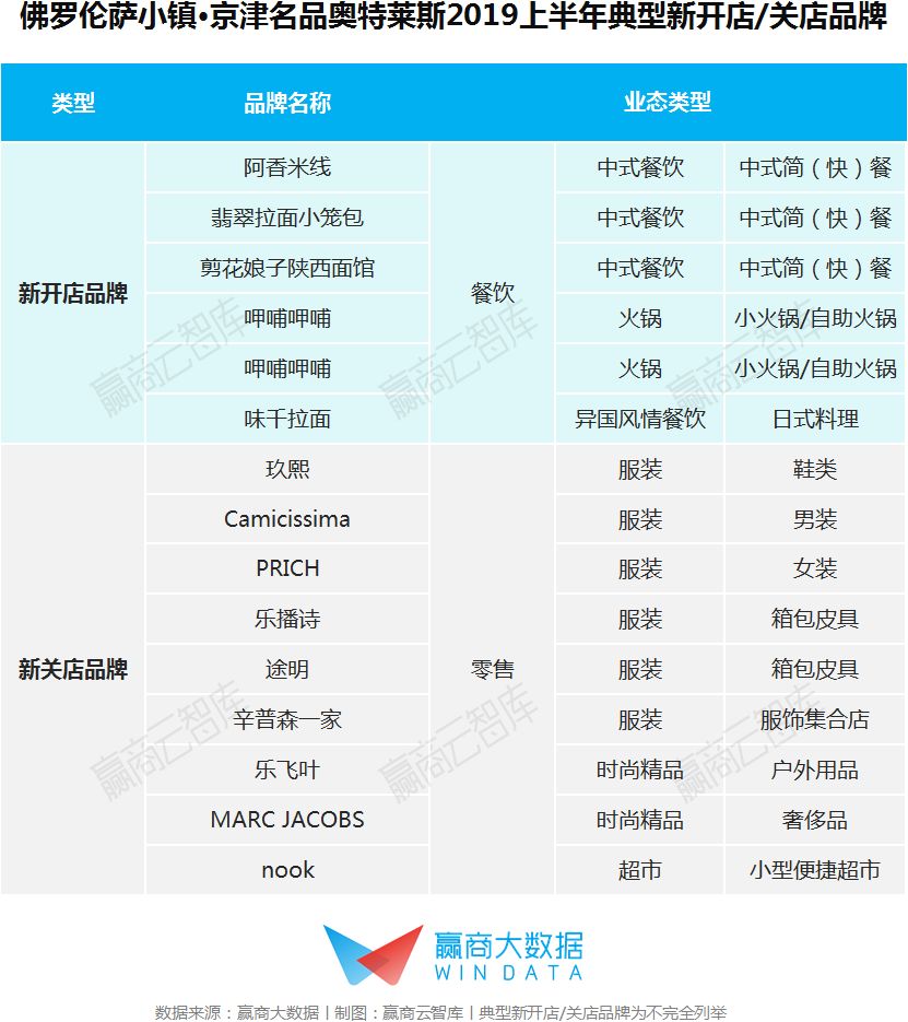 奥莱2018销售额,2019奥莱销售额