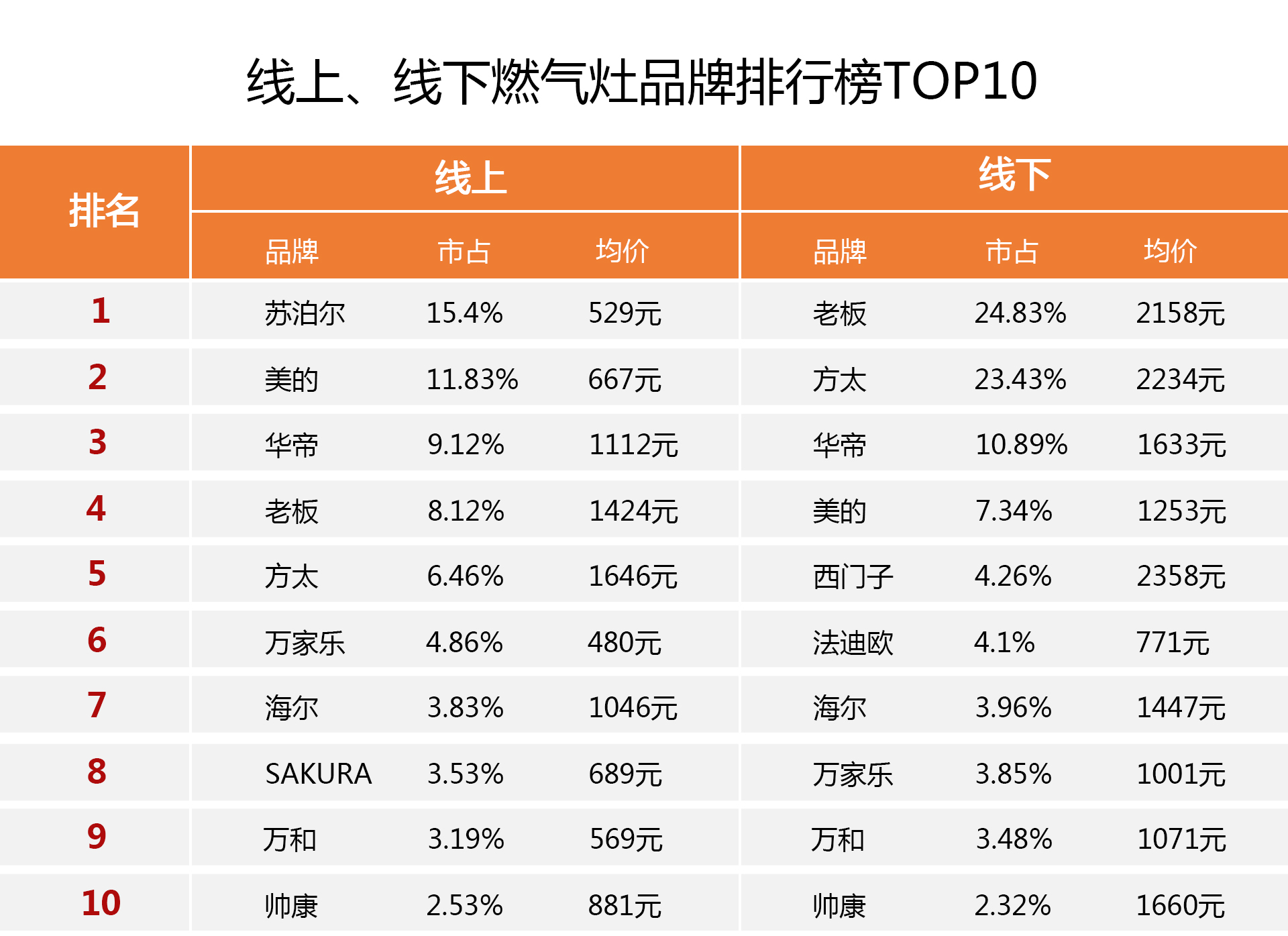 2019年,你们赢了!安排厨卫行业鲜为人知的年度销售冠军型号