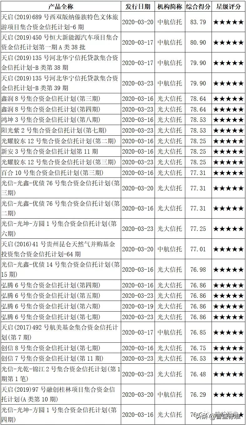 开放式集合资金信托产品,集合信托最新分析