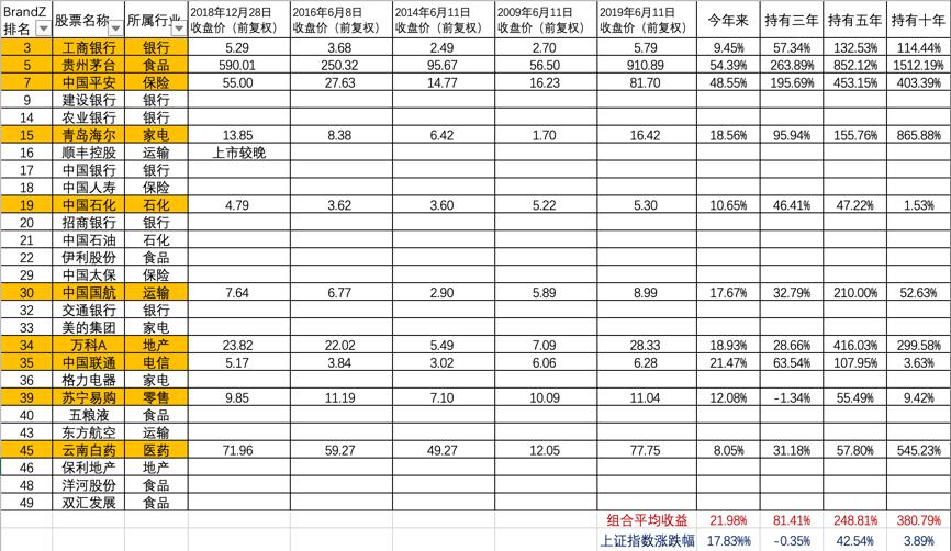 想抓住十年10倍牛股？原来就这么简单